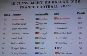 Suspeita na votação da Bola de Ouro